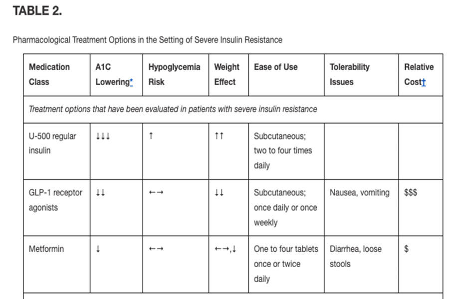 Các thuốc khuyến cáo sử dụng trong điều trị đề kháng insulin nặng