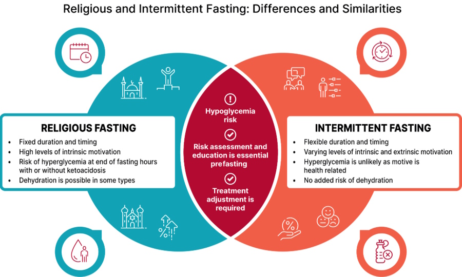 Thiết kế infographic so sánh nhịn ăn tôn giáo và nhịn ăn gián đoạn, trình bày điểm khác biệt về thời gian, động lực, rủi ro, cũng như các yếu tố liên quan đến sức khỏe và khuyến nghị điều trị.