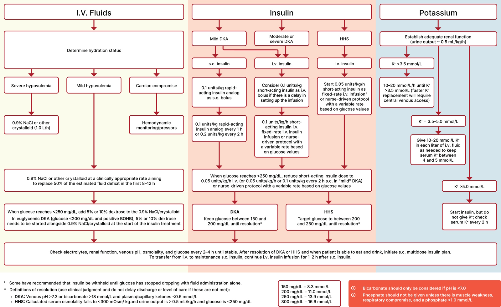 Biểu đồ điều trị DKA, HHS bằng dịch truyền, insulin, kali.