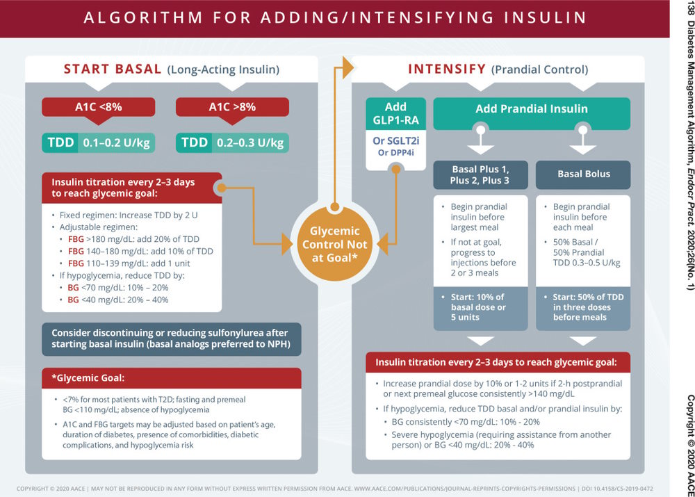Cách chỉnh liều insulin 