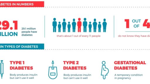 Phân loại đái tháo đường