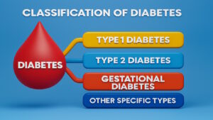 Phân loại đái tháo đường 2026: Type 1, type 2, dái tháo đường thai kỳ, các type đặc biệt khác