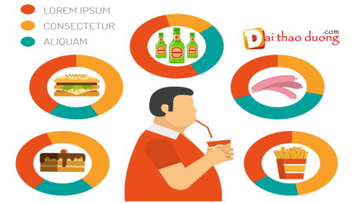 Đồ ăn nhanh và đồ uống trong biểu đồ