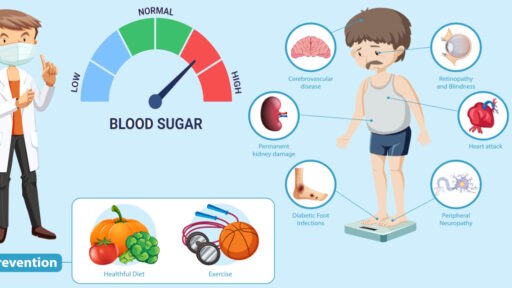 Lượng đường máu cao, gây biến chứng sức khỏe.
