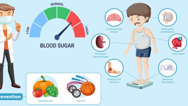Lượng đường máu cao, gây biến chứng sức khỏe.