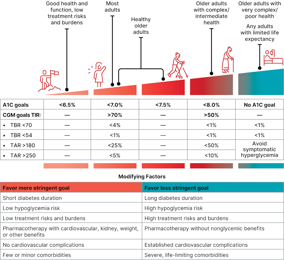 Mục tiêu đường huyết thể hóa theo từng bệnh nhân theo khuyến cáo ADA 2026