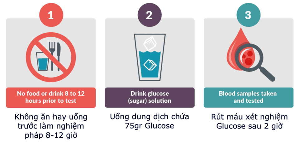 Nghiệm pháp dung nạp Glucose bằng đường uống.