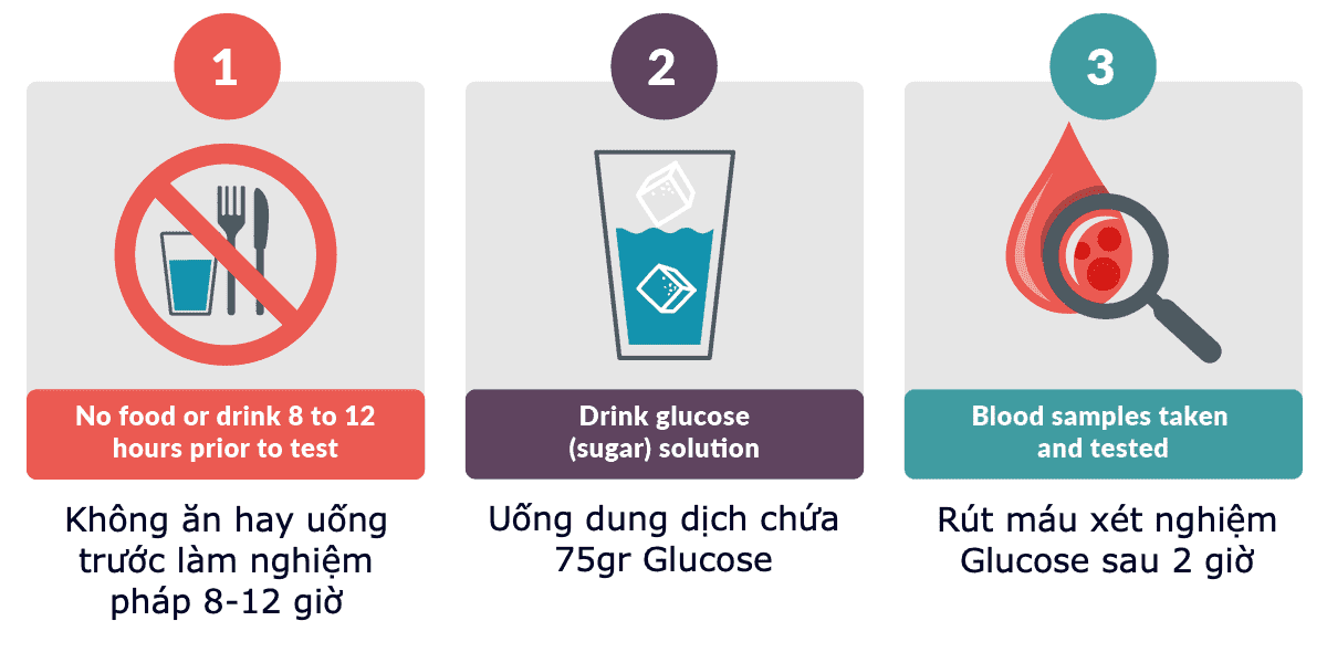 Nghiệm pháp dung nạp Glucose
Chẩn đoán tiểu đường thai kỳ