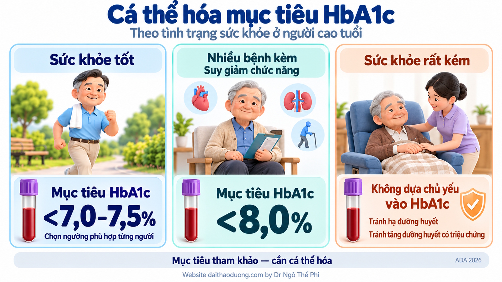 Chọn mục tiêu HbA1c tùy theo từng bệnh nhân