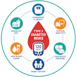 Đánh giá nguy cơ bị tiểu đường trong 10 năm tới bằng công cụ Theo Finnish Diabetes Risk Score