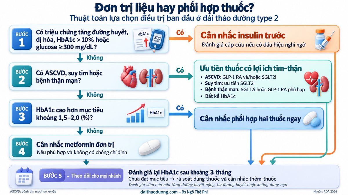Sơ đồ hướng dẫn phối hợp thuốc điều trị đái tháo đường