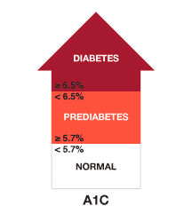 Chẩn đoán tiểu đường với HbA1c
